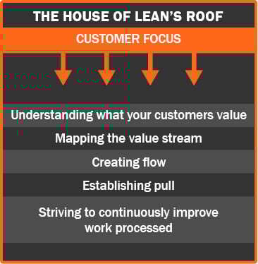 the house of lean's roof