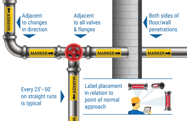 pipe label placement