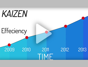What is Kaizen?